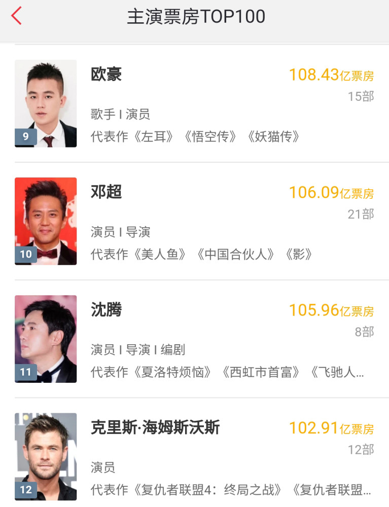 刘亦菲|欧豪票房超沈腾邓超，还差4亿与张译会师，会受刘亦菲影响吗