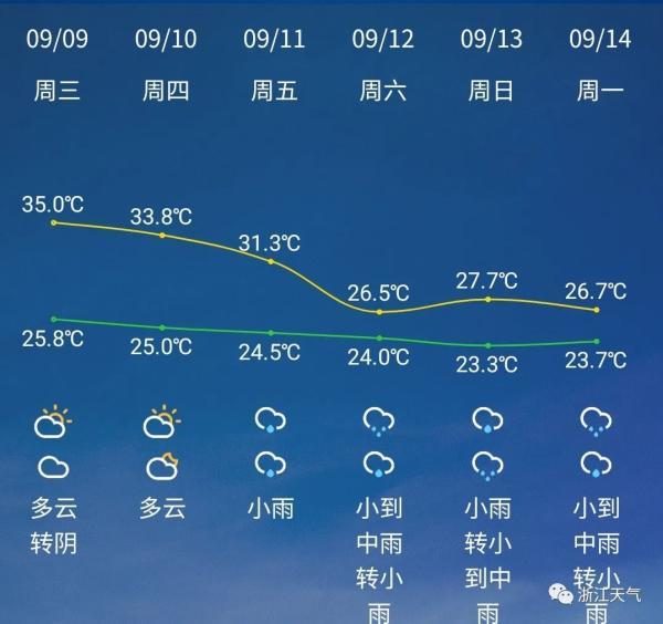 杭州未来7天天气预报 所以大家再坚持坚持 继续做好防暑降温工作 静静