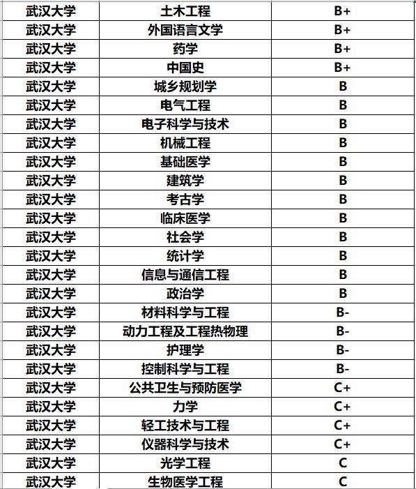 學校由原華中理工大學,同濟醫科大學,武漢城市建設學院於2000年5 266