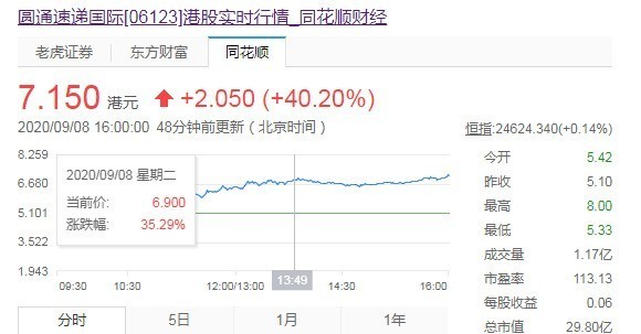 圆通速递国际获阿里66亿增持，股价大涨