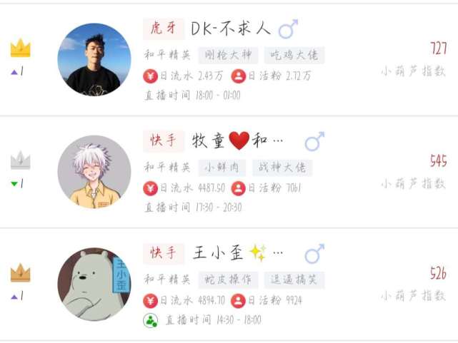 和平精英主播榜曝光不求人牧童包揽冠亚军第三名势头迅猛