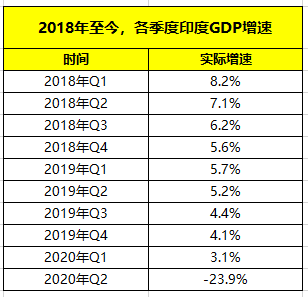 上半年为1.234万亿美元，2020年全年印度GDP预计跌至2.4万亿