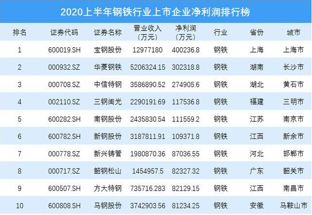 2020上半年鋼鐵行業上市企業淨利潤排行榜發佈中國工業和信息化部部長