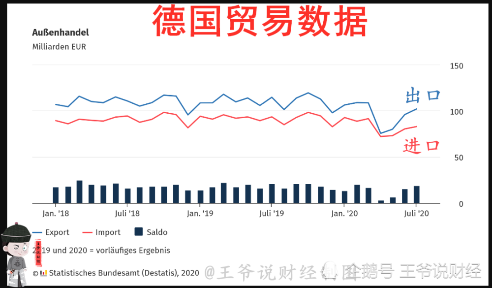 7月德國貿易順差192億歐元和美國41億英國31億和中國呢