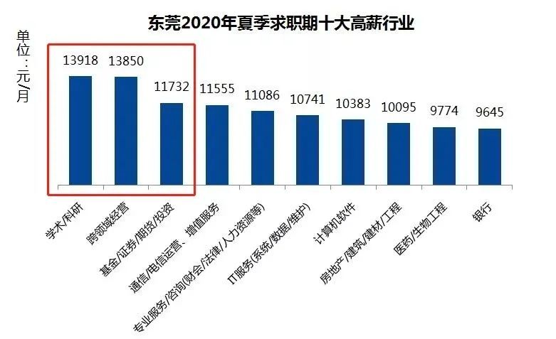 东莞最新平均工资!工资最高的10大行业曝光