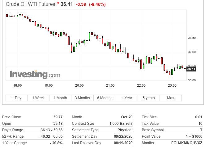  美国原油跌至近三个月来的最低水平，上海原油期货一度跌至极限！