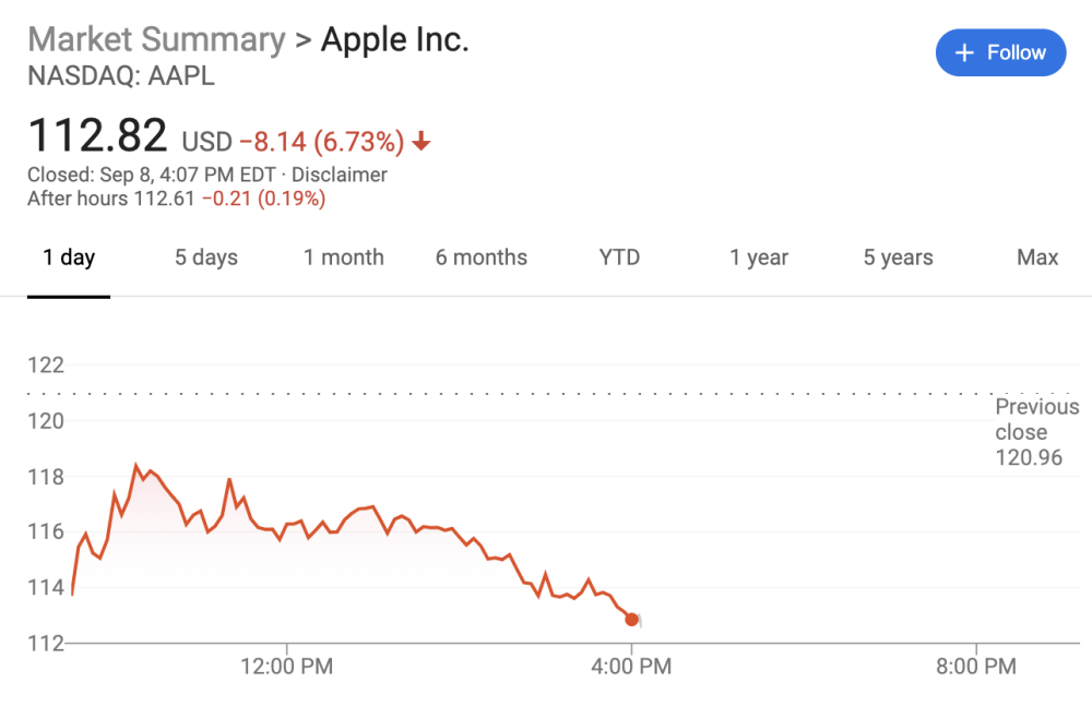 苹果5G生产推迟，股价下跌超过6％