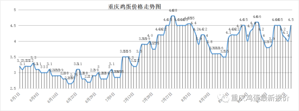 重庆|2020年9月13日重庆鸡蛋收购价格参考！