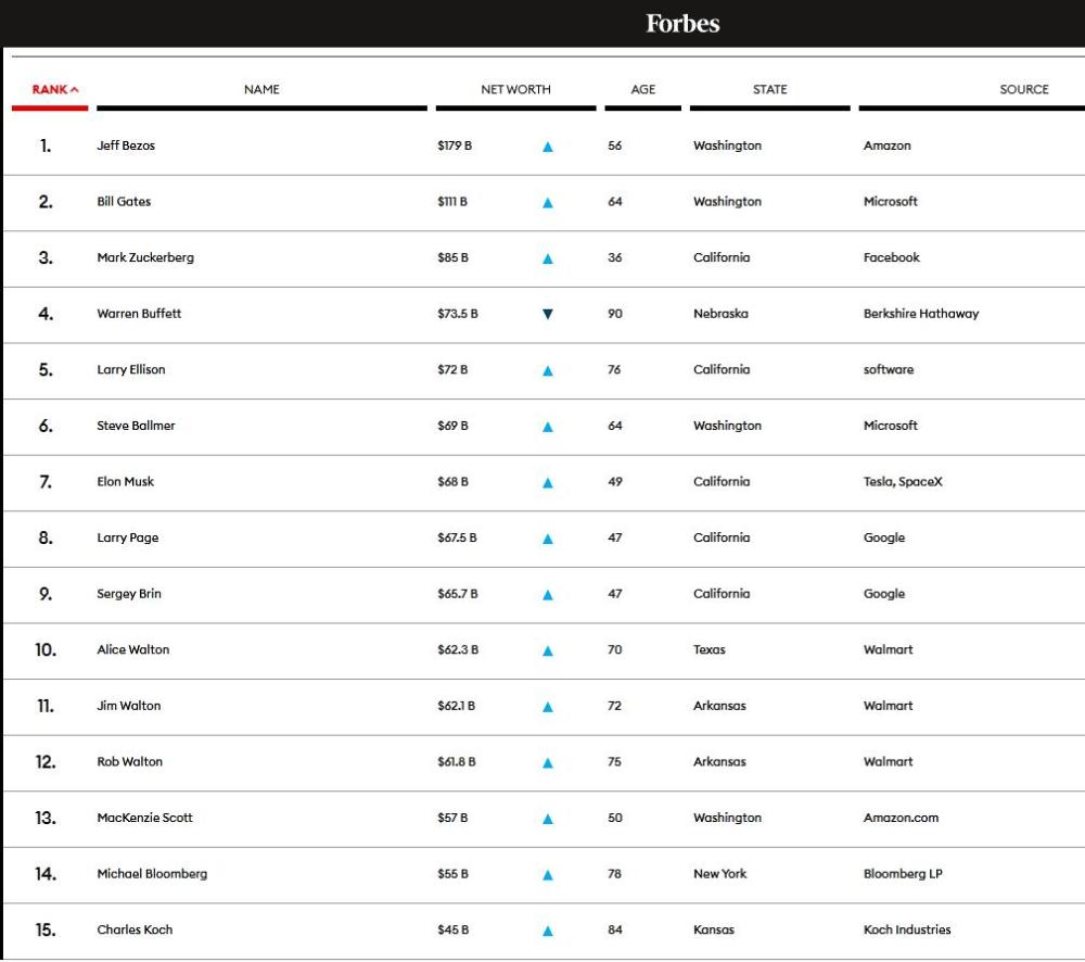 福布斯美国400富豪榜出炉，贝索斯问鼎