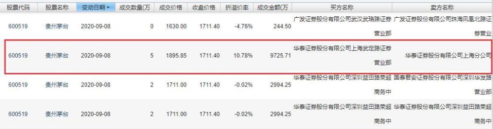 贵州茅台酒股价攀升   大宗交易市场上被溢价超10％接盘