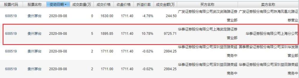 贵州茅台酒股价攀升   大宗交易市场上被溢价超10％接盘