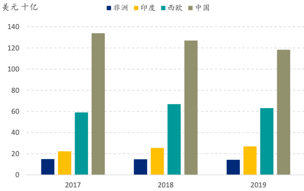 非洲,印度,西歐,中國手機市場規模(10億美元)