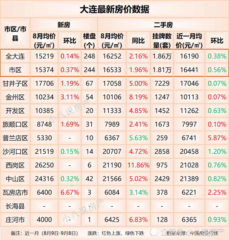 穩住了大連11個區域中8個房價同比上漲西崗區漲幅為1186