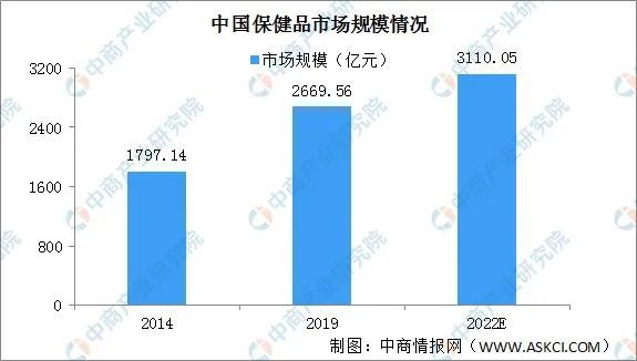 保健品市场潜力大