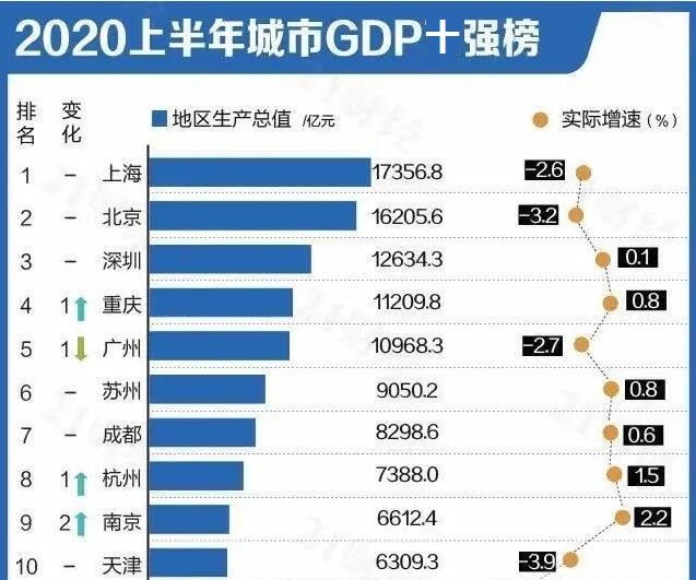 重庆上半年gdp2020_2020年中国城市GDP50强预测:南京首进前10重庆超广州