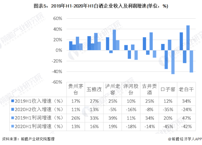 2020年中国白酒行业市场规模及发展趋势分析第二季度逐渐复苏