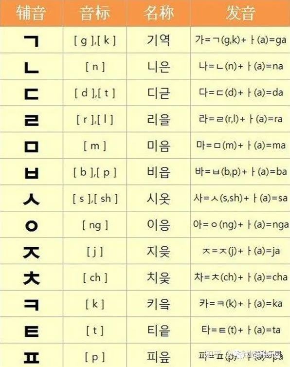 零基础学习韩语,得从这几点入手