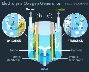 如:俄罗斯制造的电解氧发生器(elektron)和美国环控生保系统(eclss)