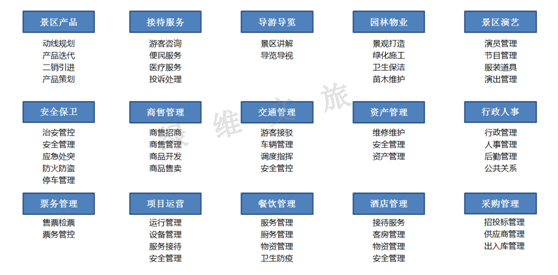 旅遊景區規劃必須導入運營思維