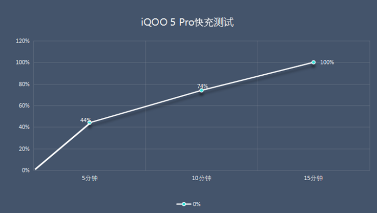 iQOO 5 Pro的充电速度快到离谱？