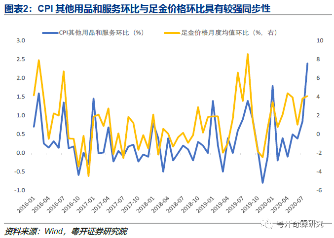 8月CPI的三大看点