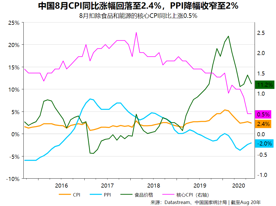 8月CPI大幅上涨，其中食品价格同比上涨11.2％。