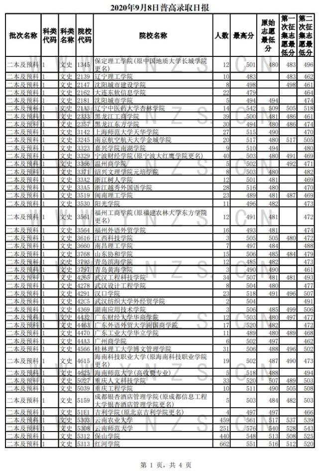 雲南省8日普高錄取日報,二本及預科二徵投檔分數線,雲師大543分