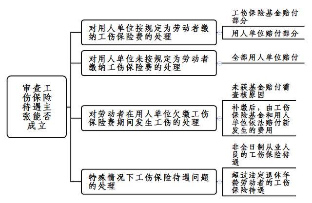 (三)審查工傷保險待遇主張能否成立工傷保險待遇一般需經工傷認定程序