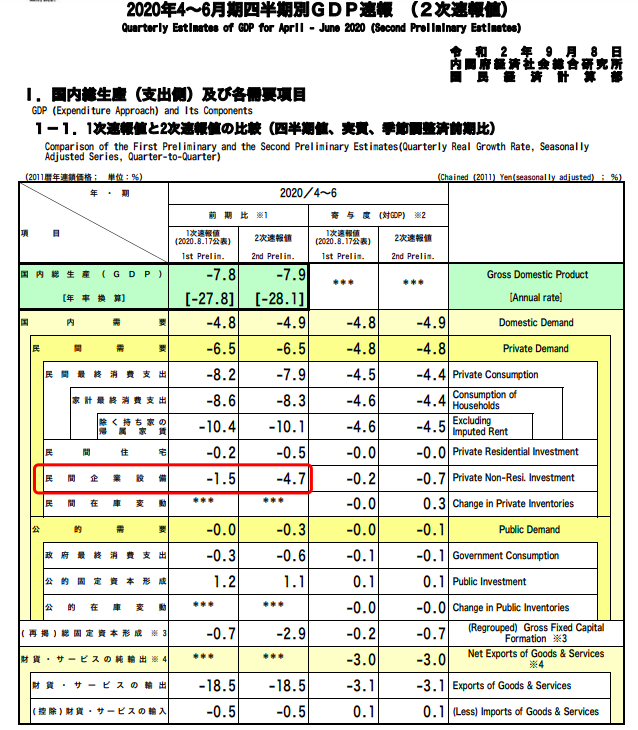 日本二季度GDP终值大幅下降28.1％