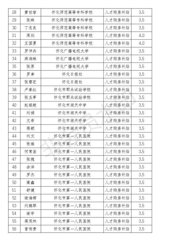 怀化市新冠肺炎疫情期间引进人才可享受一次性购房补贴