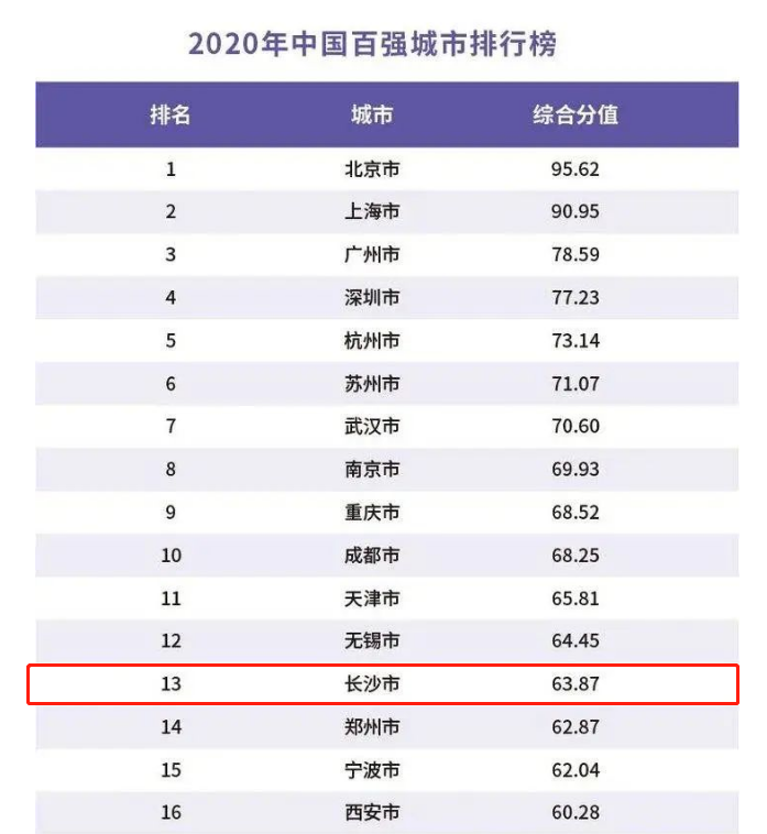2020年中国百强城市排行榜发布 都有哪些城市上榜？附榜单内容完整版（图）