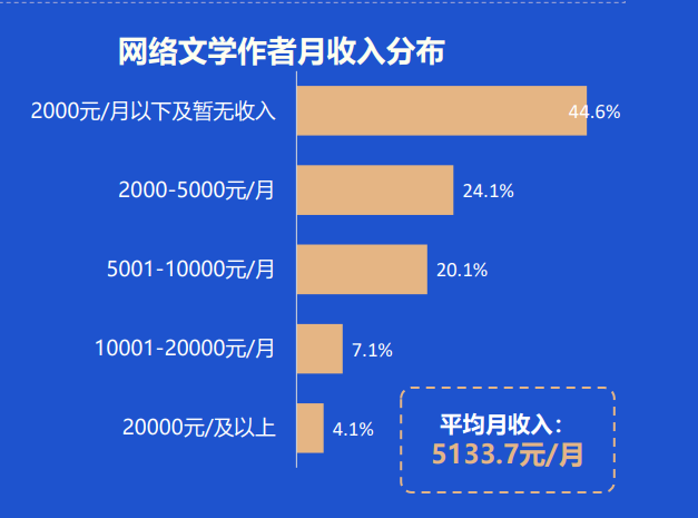 2019中国网络文学发展报告|这些人靠月收入5133.7元，上了热搜