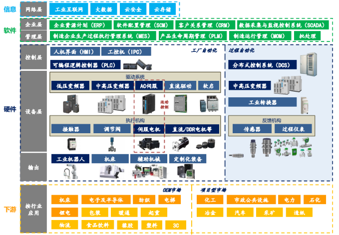 工控自動化行業深度報告製造業皇冠上的明珠