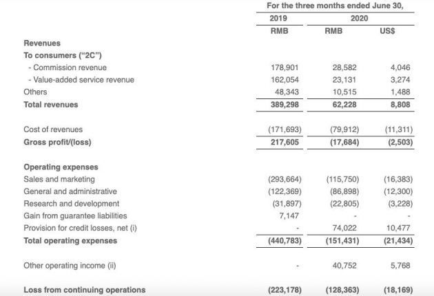 优信2021财年第一财季营收6220万