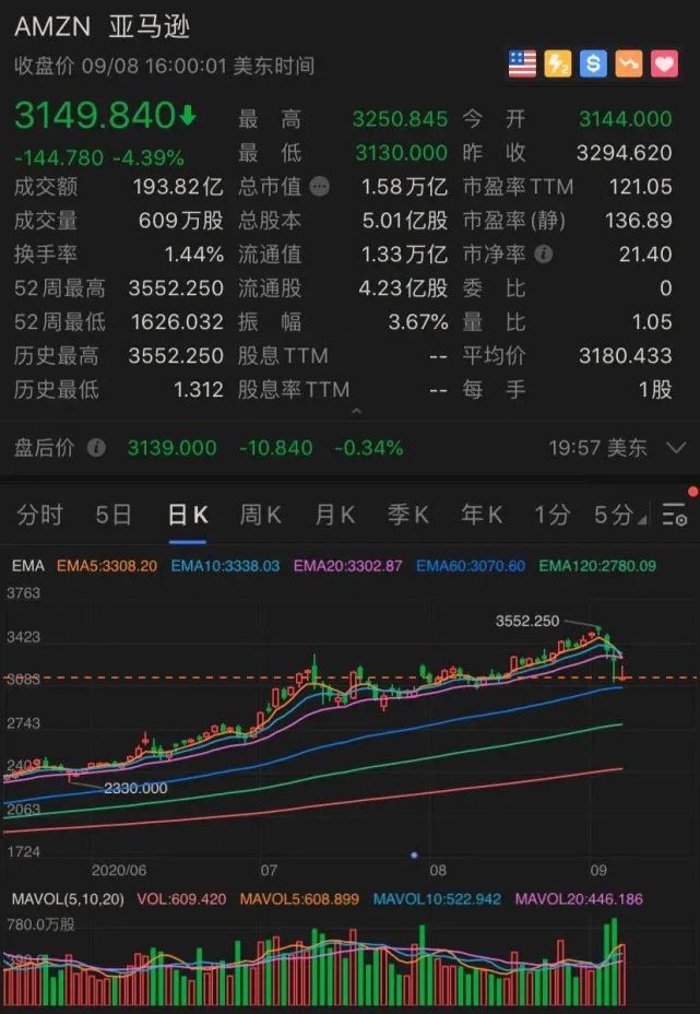 科技股暴跌 美国前15大富豪财富蒸发6500亿 贝索斯亏掉一个 新加坡首富 马斯克缩水24 腾讯网