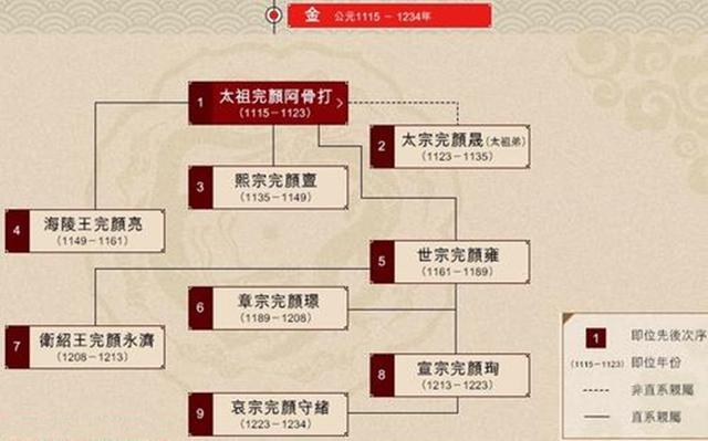 听老婆的话有饭吃——金世宗完颜雍是个好皇帝，还是个好男人_腾讯新闻
