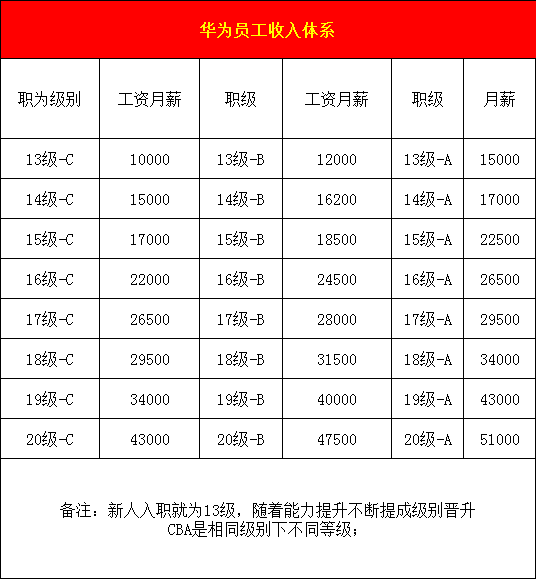 华为裁员上瘾:35岁或将面临辞退?任正非9月7号正面回应!