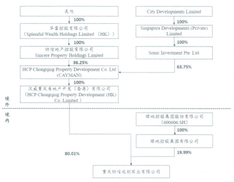 协信地产板块上半年营收20亿实控人非吴旭也非新加坡企业 腾讯新闻