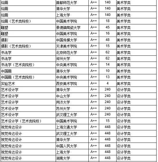 (其中部分專業藝術類院校與非藝術類院校分別排名)據國務院學位辦公室