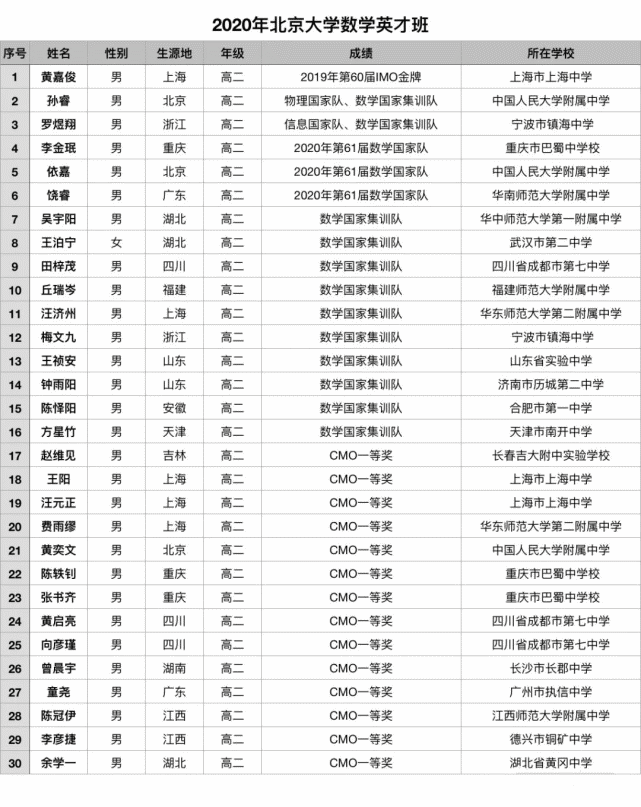21年直降一本线录取上清北 新高二同学重点关注 腾讯网