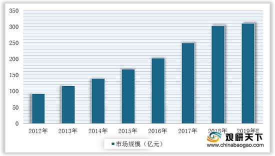 2012-2019年我国母婴家电行业市场规模