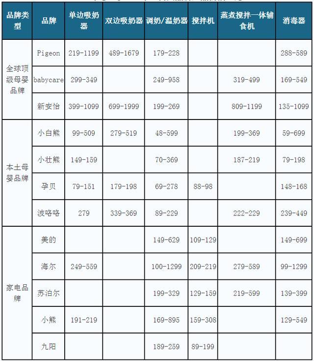 2020年母婴小家电市场各类品牌产品价格对比