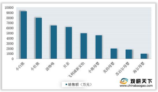 2020年上半年母婴家电在天猫旗舰店销售额统计情况