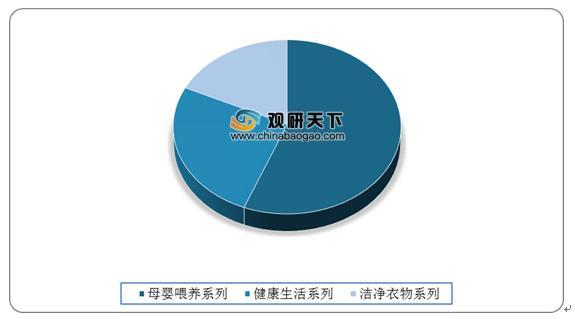 2018年我国母婴家电三大品类规模占比