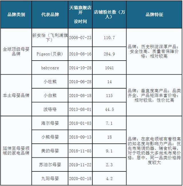 母婴家电市场三类品牌对比