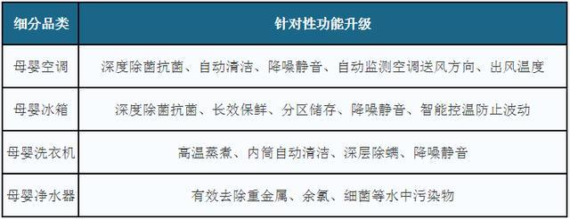 健康生活系列和洁净衣物系列产品针对性功能升级