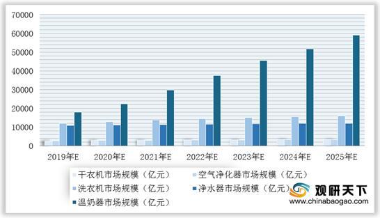2019-2025年中国主要母婴家电产品市场规模预测