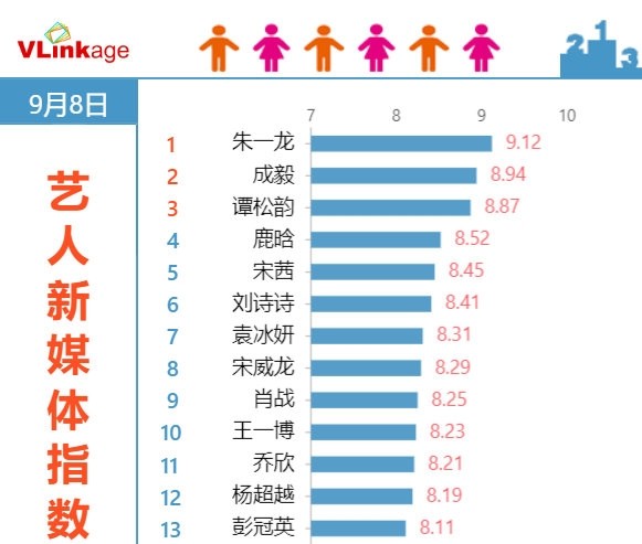 亲爱的自己|《亲爱的自己》开播2天，朱一龙涨粉8w登顶2榜，艺人指数厉害了