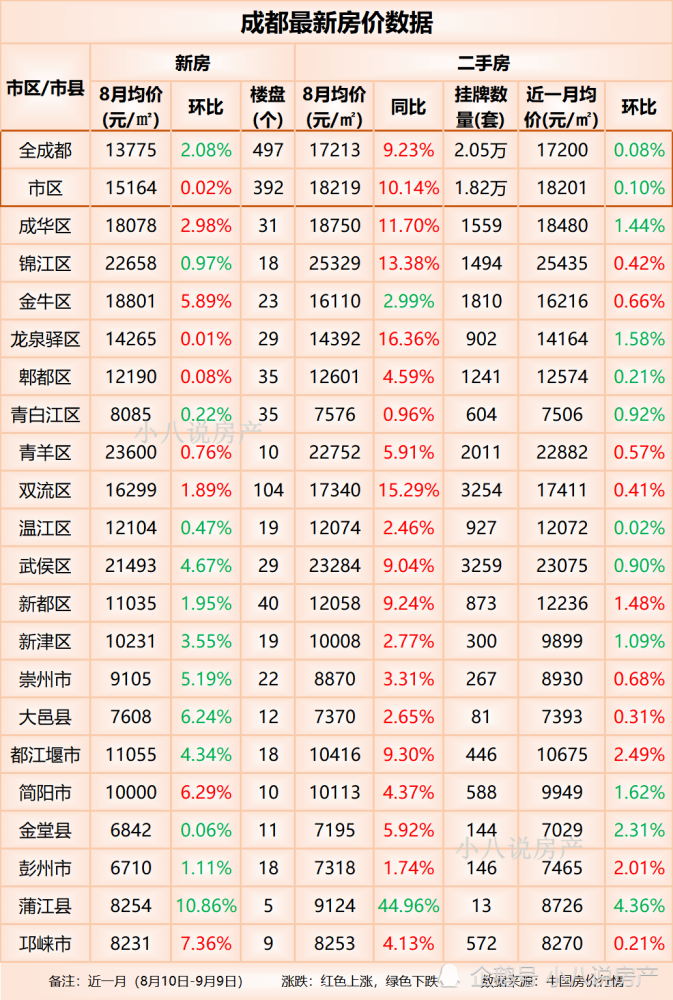 有8个区域房价环比上涨了,包括成华区,金牛区,龙泉驿区,郫都区,青羊区