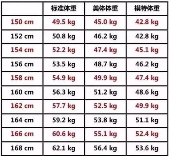 年男女标准体重表 看看你超标了吗 标准体重 Bmi